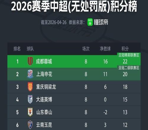 中超无罚分积分榜：蓉城22分，申花20分，铜梁龙18分