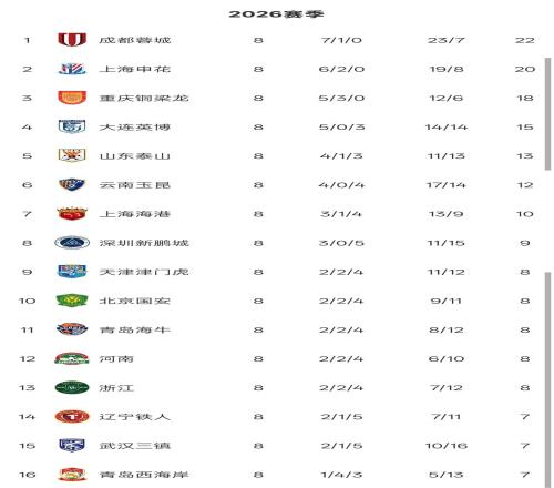 中超最新无罚分版积分榜：申花落后成都蓉城2分，3队同积7分垫底