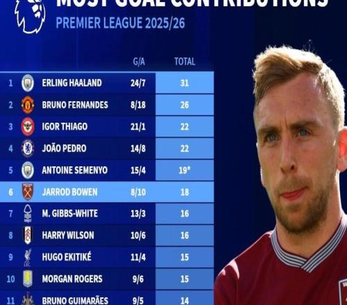 本赛季英超直接参与进球榜：哈兰德、B费前2，枪手仅哲凯上榜