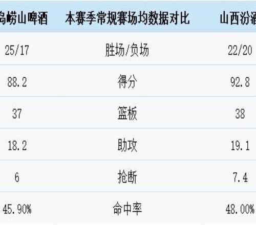 前瞻季后赛燃情启幕！青岛崂山啤酒主场迎战山西汾酒