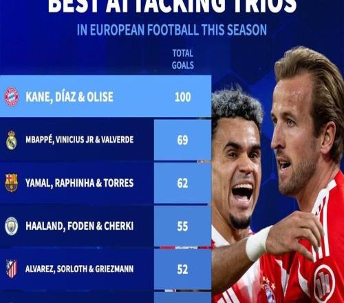 本賽季各俱樂部進(jìn)球最多三人組：拜仁100球居首，皇馬69球第二