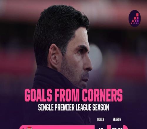 英超单赛季利用角球进球排行榜：阿森纳居首，热刺第五