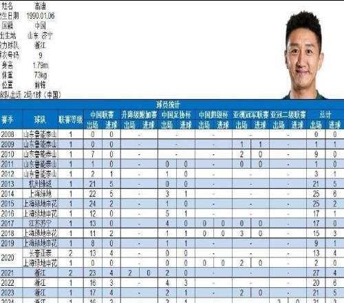 高迪社媒談中超200場里程碑：寥寥數(shù)字，卻已是半生征途