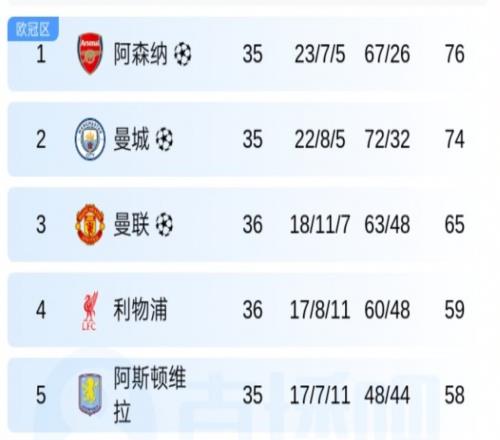 2分1凈勝球！英超爭冠仍有懸念，阿森納賽程占優(yōu)，瓜迪奧拉麻煩了