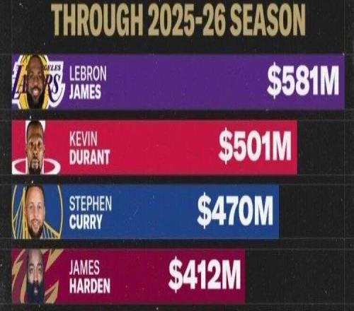 誰能想到！NBA薪資版第五！竟然是他！