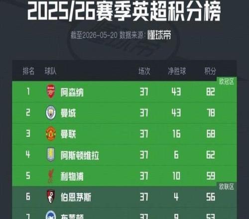 英超積分榜：阿森納已提前奪冠，懸念只剩歐戰和降級名額