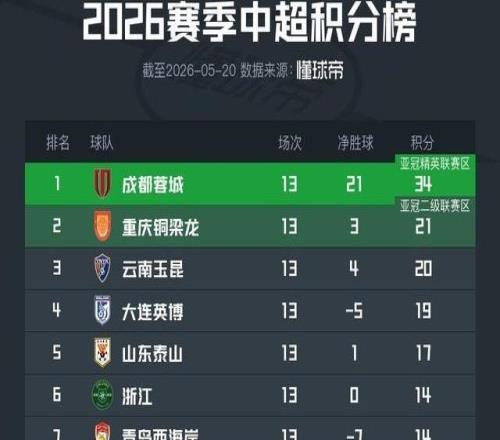 中超積分榜：成都遭首敗仍13分領跑，津門虎仍墊底
