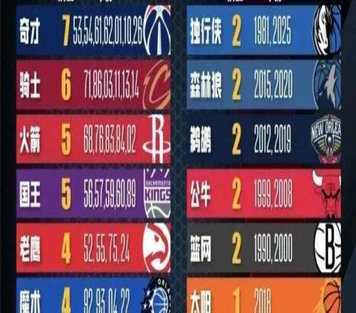 歷史狀元簽最多的球隊！哇哦那奇才隊史一定很輝煌吧！