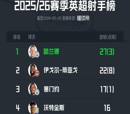 2526賽季英超射手榜：哈蘭德27球奪金靴，伊戈爾22球第二