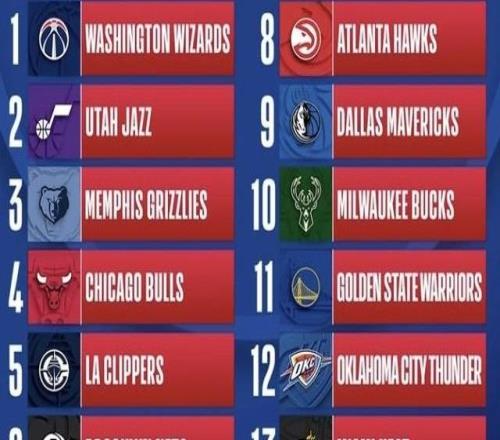 NBA乐透抽签:奇才收获状元,爵士榜眼灰熊探花,勇士11雷霆12