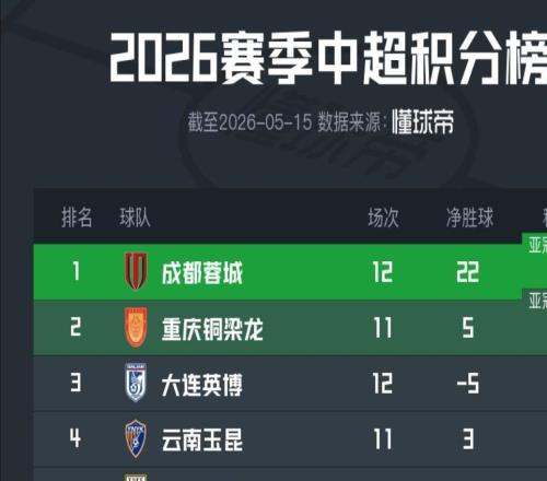 11胜1平，成都蓉城先赛1场领先14分，提前3轮锁定半程冠军