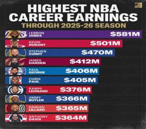 NBA历史总薪资榜：詹姆斯第一，杜兰特、库里、哈登分列24名