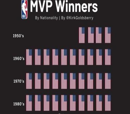 本土球星凋敝！“外国人”连续八年霸榜NBA常规赛MVP