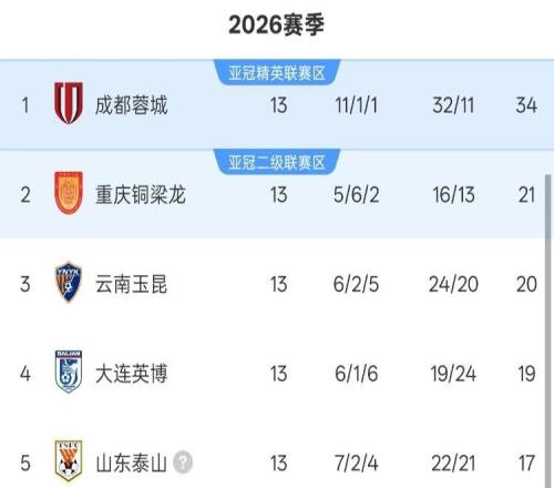 中超13轮积分榜：已无不败球队，前5不变，申花第8，2队未上双