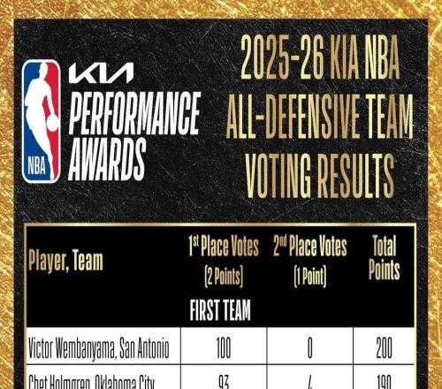 NBA赛季最佳防守一二阵投票明细：文班亚马全票入选一阵