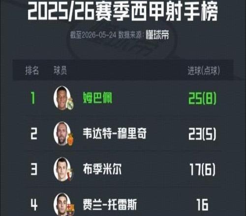 西甲射手榜：姆巴佩锁定金靴，银靴得主球队遭遇降级