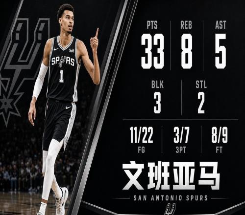 全面发挥,文班亚马22中11,砍下33分8篮板5助攻3封盖