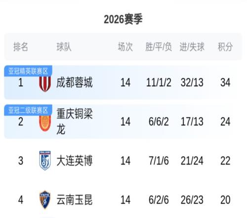 中超积分榜!蓉城2连败领跑,辽宁铁人换帅如换刀,国安倒数第4