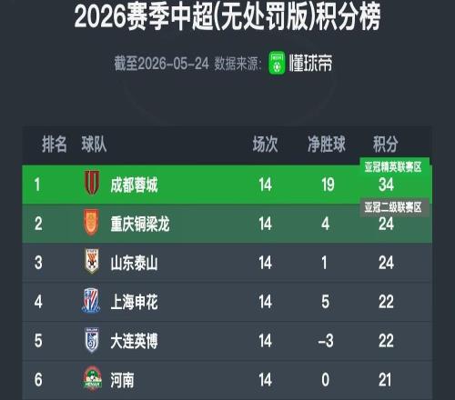 中超无罚分积分榜:铜梁龙重回第二,铁人两连胜逃出降级区