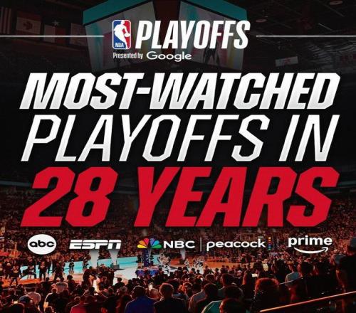 官方：2026年NBA季后赛为近28年来收视率最高的一届