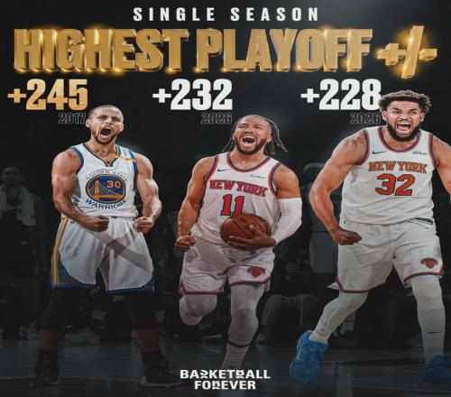 净胜272分!NBA第一强队!尘封55年纪录被打破