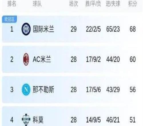 积分榜丨国米再丢分,看看现在积分榜