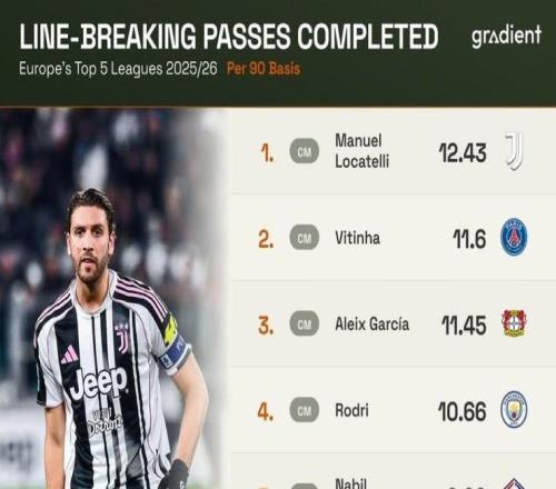 本赛季五大联赛球员每90分钟穿透性传球排行榜:洛卡特利第1