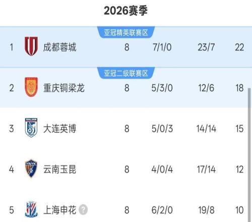 中超8轮积分榜:前5积分均上双,申花落后榜首12分,仅剩1队负分