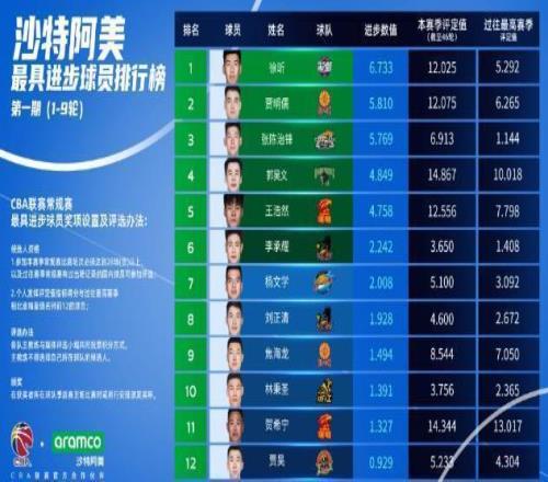 未来可期!辽篮内线新星稳步成长最具进步球员排名第三