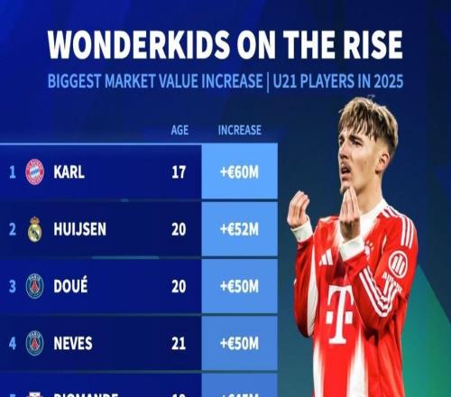 德转列U21球员2025年身价涨幅榜:卡尔、赫伊森、杜埃前三