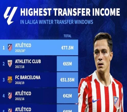 德轉列西甲歷史冬窗轉會收入榜：本賽季馬競7750萬歐元第1