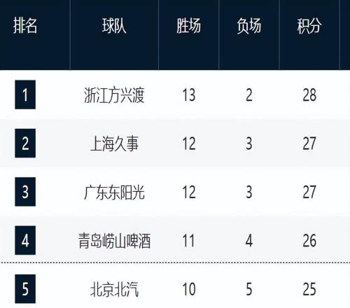 CBA新排名！廣廈霸榜，上海山東浙江強(qiáng)勢崛起，遼晉有望改變頹勢