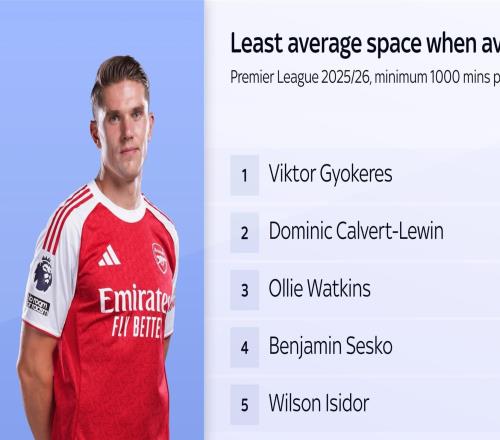 平均可活動(dòng)距離僅3.28米，哲凱賴什是英超被盯防最嚴(yán)密的球員