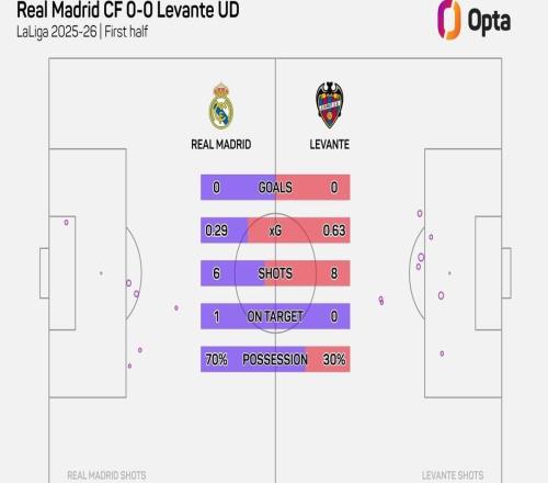 皇馬對陣萊萬特上半時僅6次射門，近8年球隊主帥西甲首秀最少