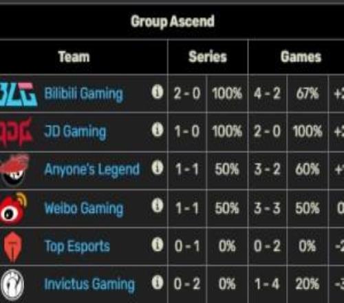 依旧是BLG的天下!截止目前登峰组仅剩下BLG保持开赛大场全胜!