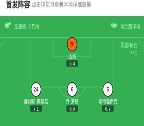 利茲聯10富勒姆，恩梅加替補獻絕殺，阿倫森失良機