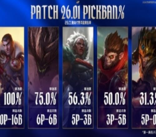 賽事看點：杰斯禁選率達到100%ON勝率為61.2%Kael勝率為59.1%