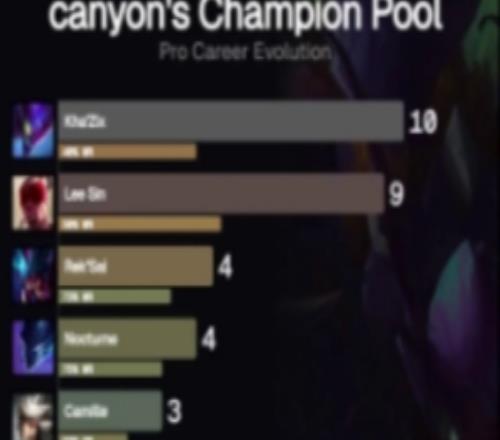 外媒統計Canyon英雄池演化歷程：2019到2025