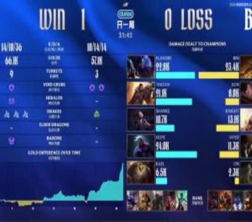 1Hope大于2Viper！首局數據面板！Hope全場傷害是Viper的兩倍多