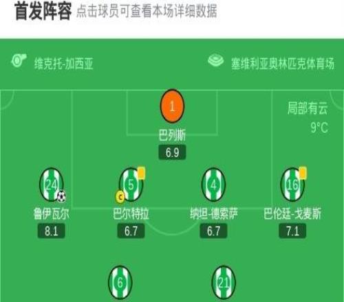 貝蒂斯20九人比利亞雷亞爾，魯伊瓦爾建功，福爾納爾斯破門，科梅薩尼亞染紅