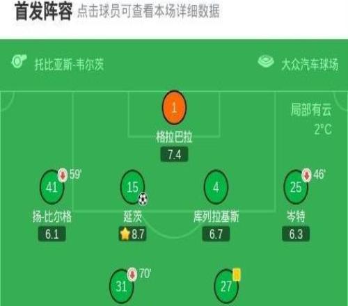 沃爾夫斯堡11海登海姆，阿德里安貝克首開記錄，延茨救主