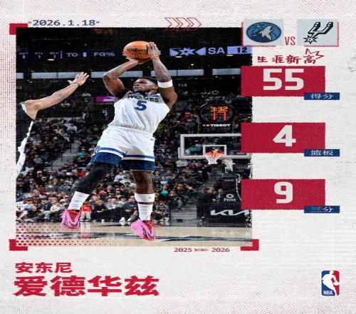 金剛狼歸來！愛德華茲爆砍生涯新高55分險些率隊逆轉