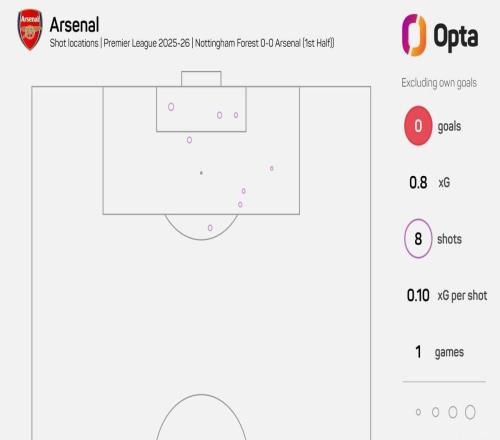 8射0正，為塔帥治下阿森納沒射正且射門第二多的英超上半場