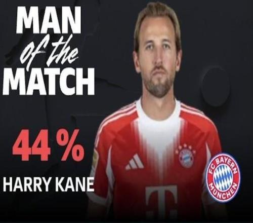 打入反超進球，凱恩當選萊比錫vs拜仁全場最佳球員