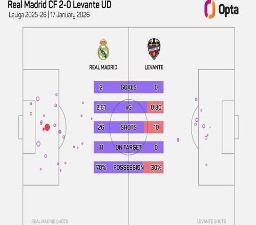 本場26次射門，為有統計以來皇馬主帥西甲首秀比賽第三多