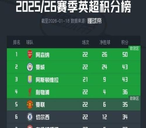 英超積分榜：阿森納7分優勢領跑，曼聯上升至第5，熱刺第14