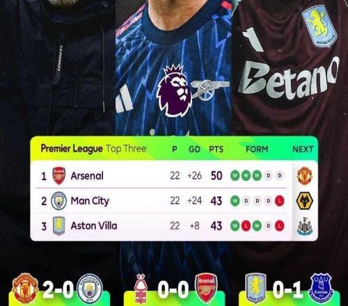 天佑阿森納！曼城維拉爆冷輸球槍手兩連平仍7分領(lǐng)跑