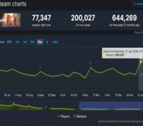 漫威上帝！死侍讓《漫威爭鋒》在線人數突破歷史