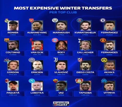 德轉列五大聯賽20大俱樂部冬窗最貴引援：巴薩1.35億簽庫鳥第1