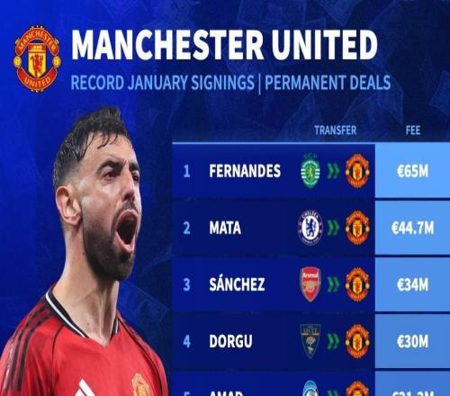 德轉列曼聯隊史冬窗最貴引援TOP10：B費、馬塔、桑切斯前3